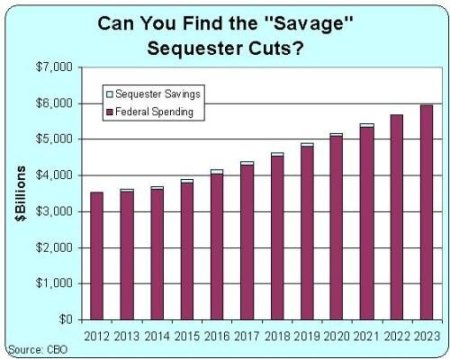 Sequester Cuts Forecast